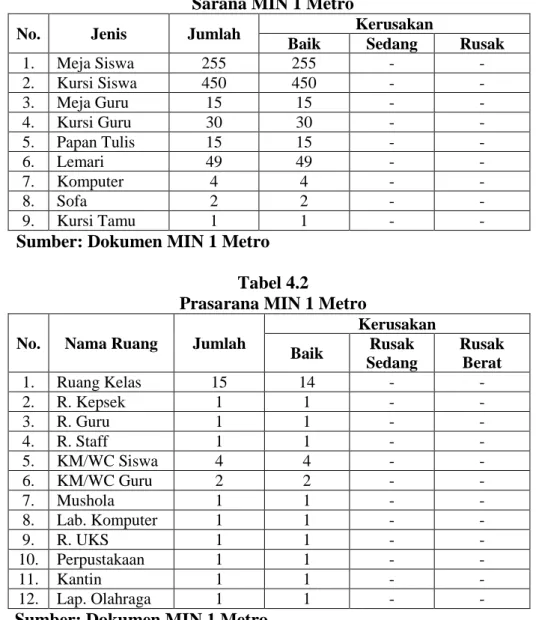 Tabel 4.1  Sarana MIN 1 Metro 