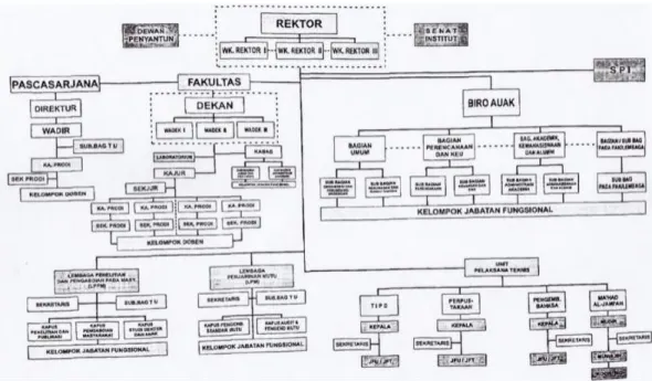 Gambar 4.1. Struktur Organisasi IAIN Metro 