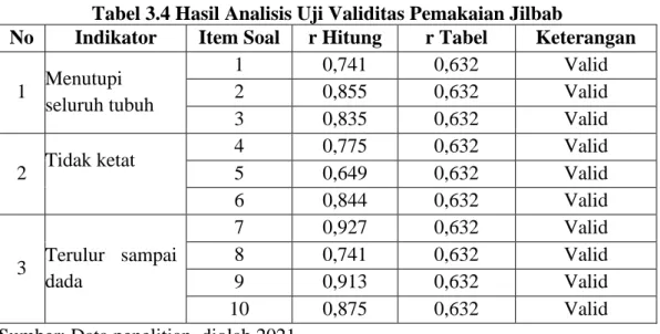 Tabel 3.4 Hasil Analisis Uji Validitas Pemakaian Jilbab 