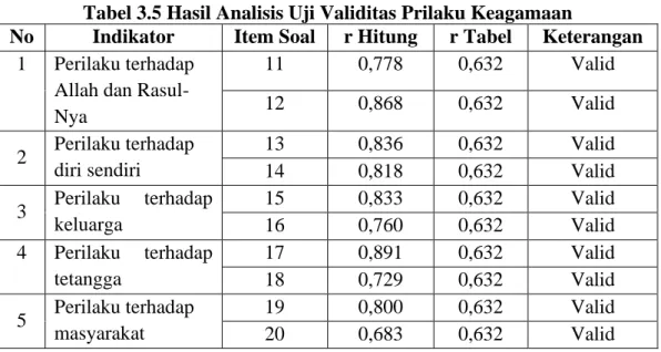Tabel 3.5 Hasil Analisis Uji Validitas Prilaku Keagamaan 