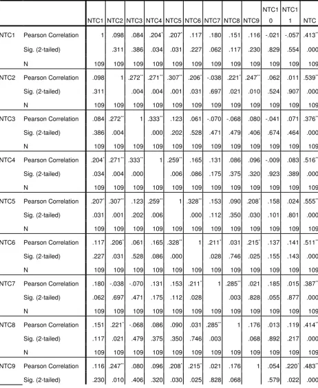 Tabel 4.4 Hasil Pengujian Validitas 