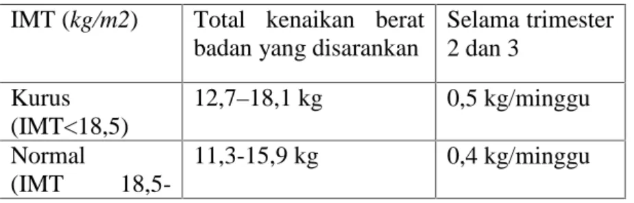Tabel 2.2 Peningkatan berat badan selama kehamilan IMT (kg/m2) Total  kenaikan  berat