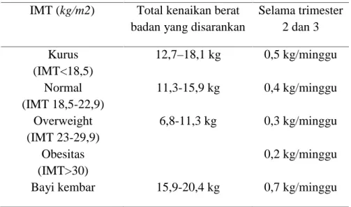 Tabel 2.2 Peningkatan berat badan selama kehamilan IMT (kg/m2) Total kenaikan berat
