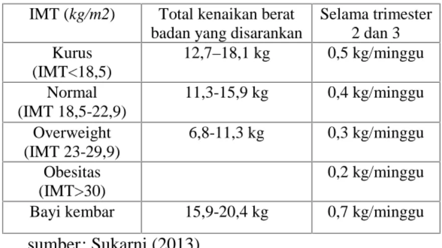 Tabel 2.2 peningkatan berat badan selama kehamilan IMT (kg/m2) Total kenaikan berat