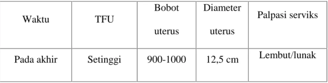 Tabel 2.6 Perubahan Normal Pada Uterus Selama Postpartum