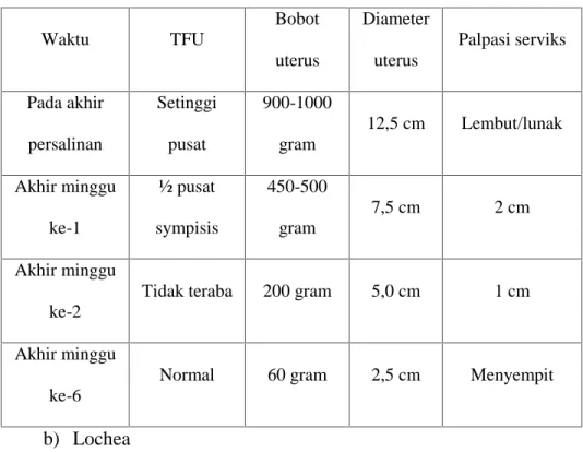 Tabel 2.5 Perubahan Normal Pada Uterus Selama Postpartum