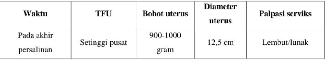 Tabel 2.6 Perubahan Normal Pada Uterus Selama Postpartum