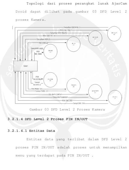 Gambar 03 DFD Level 2 Proses Kamera