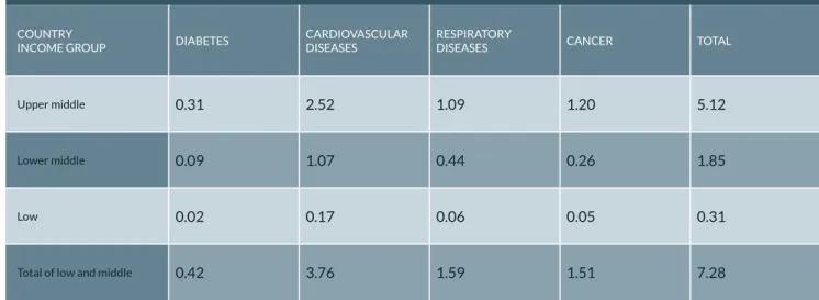 table 01    economic burden oF noncommunicable diseases, 2011-2025 (us$ trillion in 2008).