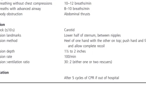 Table 7.1      Summary  of   CPR    ABCD  s     (modifi ed  from   “ Summary of BLS ABCD maneuvers for infants,  children  and  adults ” )  [68]  