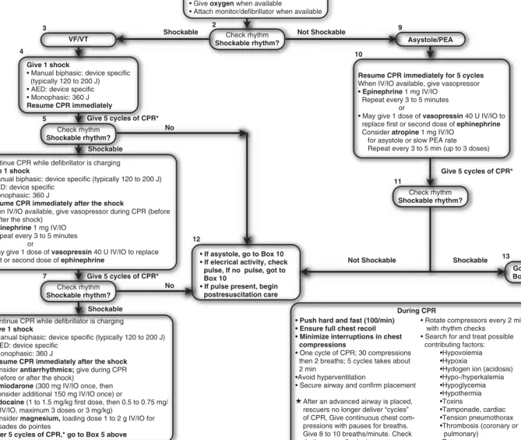 Figure 7.2       ACLS  Adult  Pulseless  Arrest  Algorithm.   Modifi ed  from  Circulation  2005;  112:  IV - 58 – IV - 66