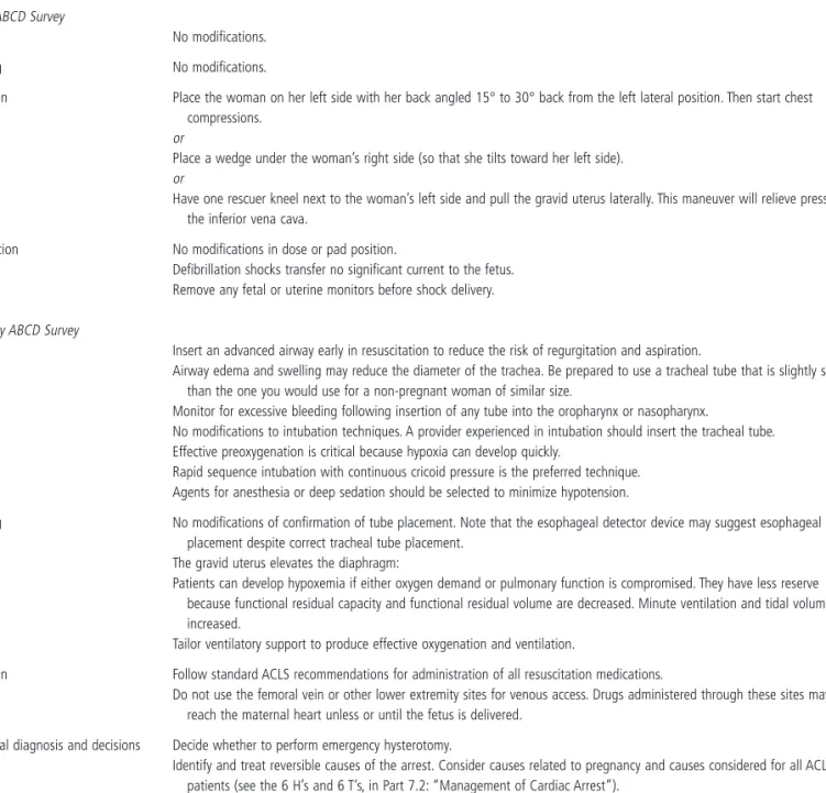 Table 7.6      Primary and secondary  ABCD  surveys: modifi cations for pregnant women