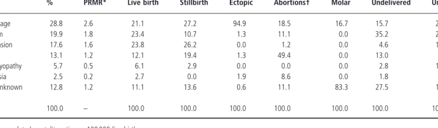 Table 1.3      Perinatal mortality rates among singleton and multiple gestations by gestational age and high - risk conditions:  USA , 1995 – 98