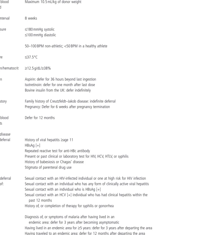 Table 11.1      Selected requirements for allogeneic  blood  donors,  per   AABB   standards    [1]  
