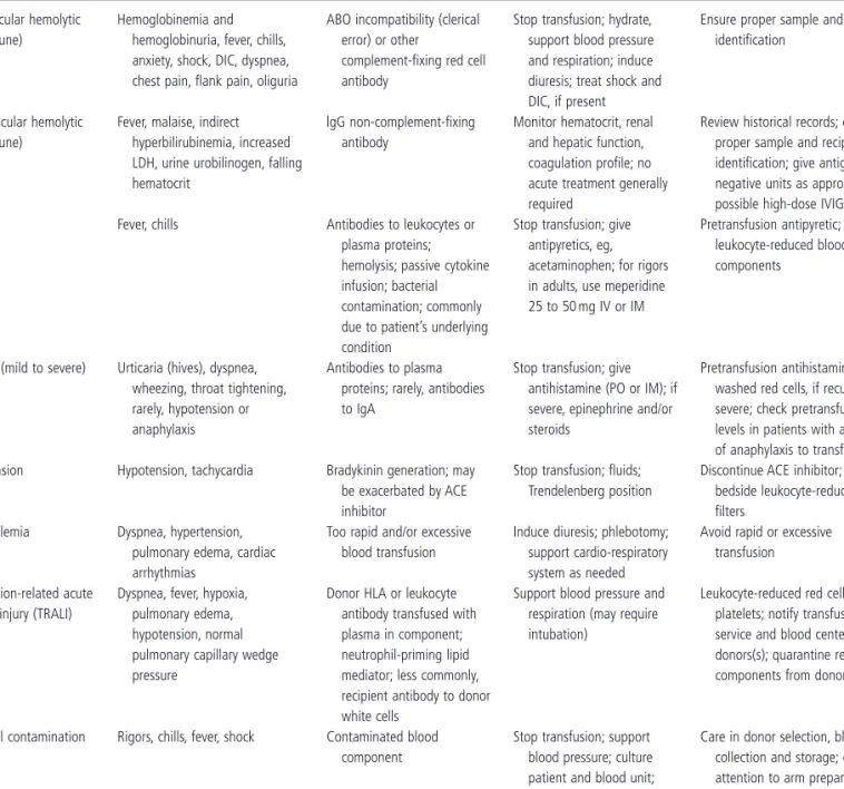 Table 11.4      Acute transfusion reactions. 