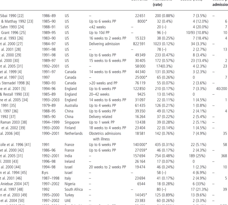 Table 1.4      Obstetric admission rates to an intensive care unit ( ICU ) and corresponding maternal mortality rates from 33 studies