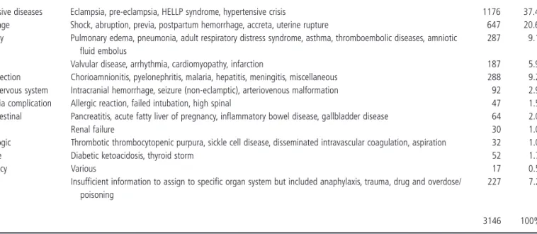 Table 1.5      Complications primarily responsible for admission to the intensive care unit for obstetric patients: data summarized from 26 published studies    [4 – 6,22 – 26,28,31,32,35 – 37,39,40,42 – 51]  