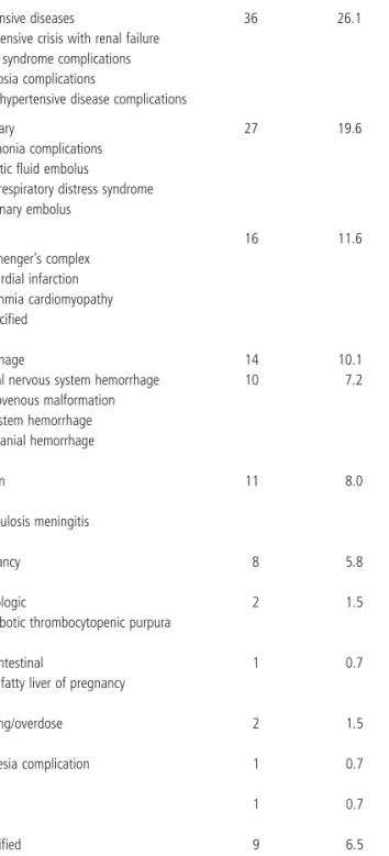 Table 1.6      Identifi ed primary causes of mortality in obstetric admissions to  ICU  s     reported  in  26  studies   [4 – 6,22 – 26,28,31,32,35 – 37,39,40,42 – 51] 