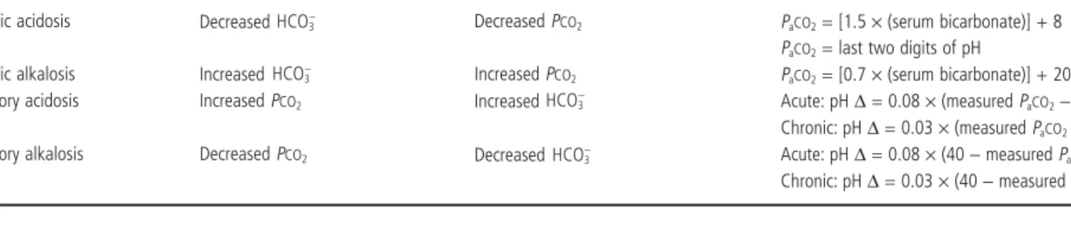 Table 5.1      Summary of acid – base disorders: the primary disturbance, compensatory response, and expected degree of compensation