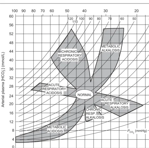 Figure 5.2       Nomogram for interpretation of simple  acid – base disorders.  (Reproduced by permission  from Cogan MJ