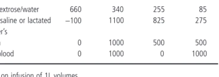 Table 6.2      Typical volemic effects of various resuscitative fl uids after  1 - L  infusion