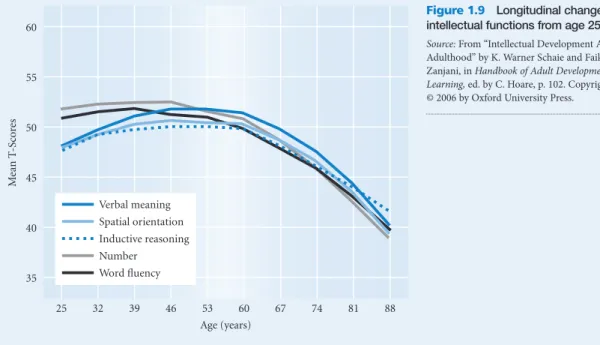 Figure 1.9  Longitudinal changes in  intellectual functions from age 25 to 88.
