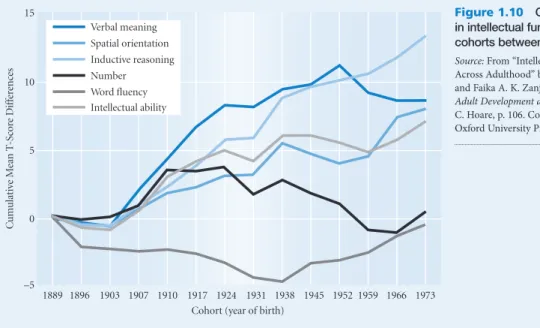 Figure 1.10  Cohort differences  in intellectual functions from birth  cohorts between 1889 and 1973.