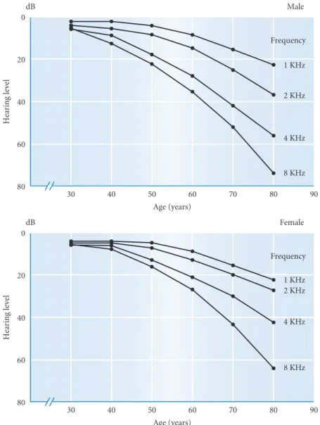 Figure 3.4  Gender differences in hearing loss. Notice that the changes in men  are greater.