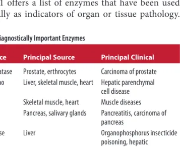 Table 1 offers a list of enzymes that have been used   successfully as indicators of organ or tissue pathology