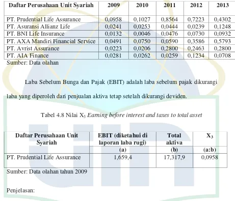 Tabel 4.8 Nilai X3 Earning before interest and taxes to total asset 