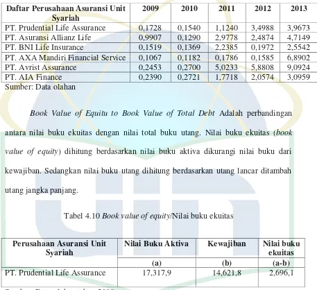 Tabel 4.10 Book value of equity/Nilai buku ekuitas 
