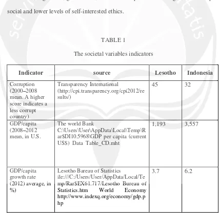 TABLE 1 The societal variables indicators 