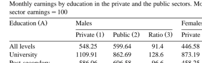 Table 2Monthly earnings by education in the private and the public sectors. Monthly earnings in Zlotys