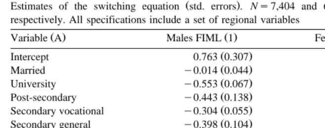 Table 3Estimates of the switching equation