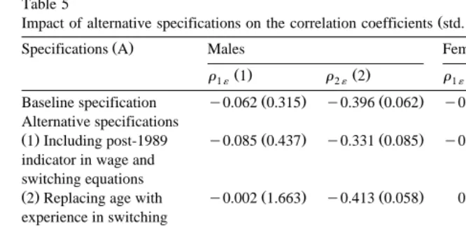 Table 5Impact of alternative specifications on the correlation coefficients std. errors