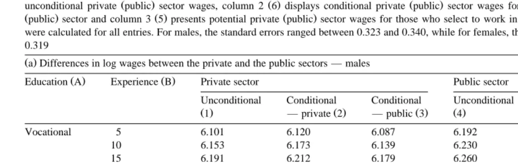 Table 6All other characteristics are set at the sample mean. Wages are predicted on the basis of the FIML estimates reported in Tables 3 and 4