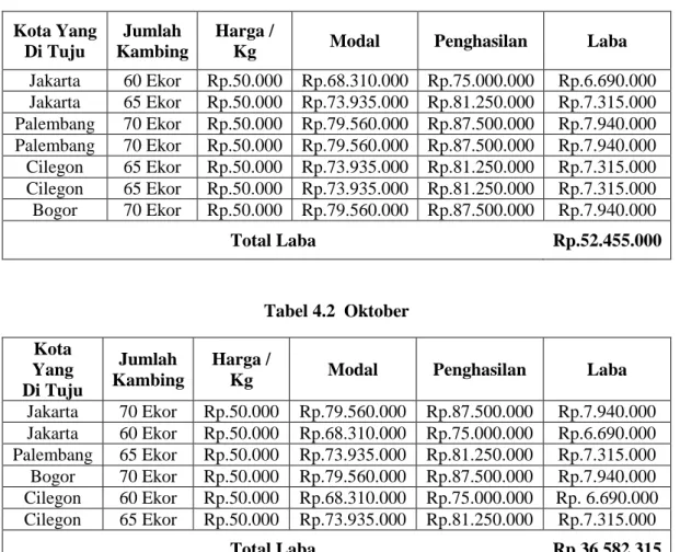 Tabel 4.2  Oktober  Kota 