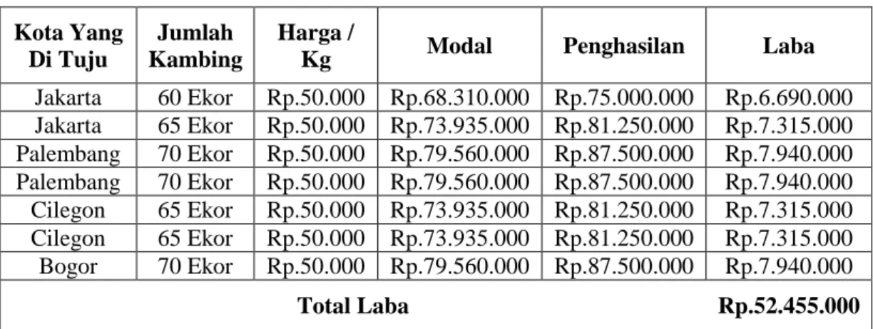 Tabel 4.1  September  Kota Yang 