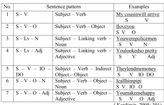 Table 2.1. SentencePattern