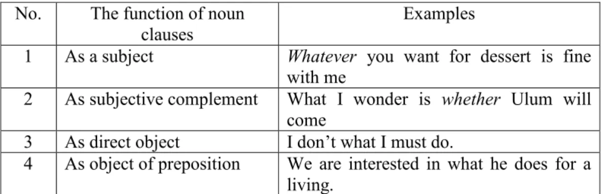 Table 2.2. TheFunctionofNounClauses No. The function of noun