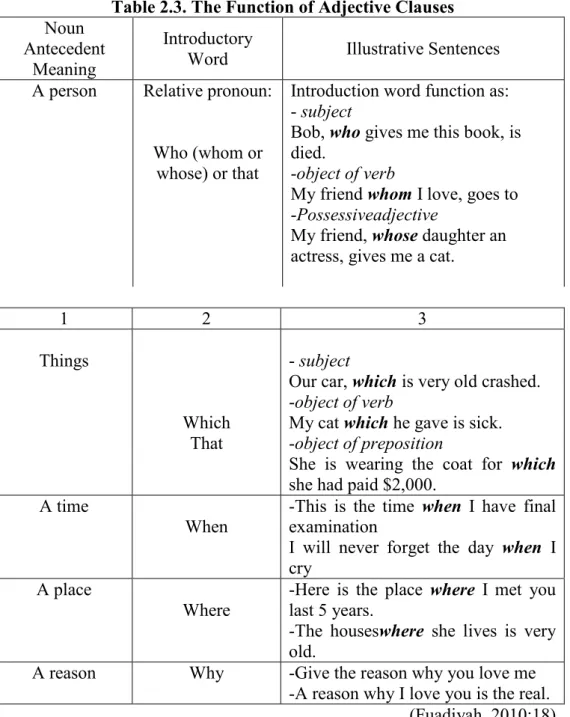 Table 2.3. The Function of Adjective Clauses AntecedentNoun