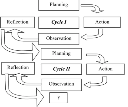 Figure 3.1 The scheme of Classroom Action Research