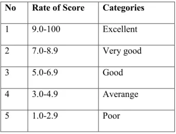 Table 3.3Classifications of the students’ score No Rate of Score Categories
