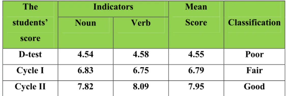 Table 4.1. The Increase of the Students’ Vocabulary in Writing The