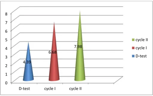 Figure 4.3. Chart of the Mean Score Students’ Writing Ability