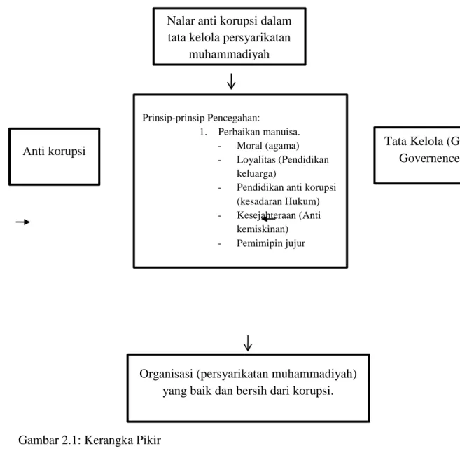 Gambar 2.1: Kerangka Pikir   