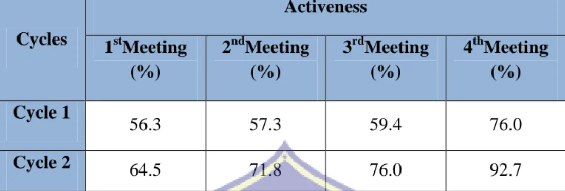 Table 4. The students’ observation result during teaching and learning process 