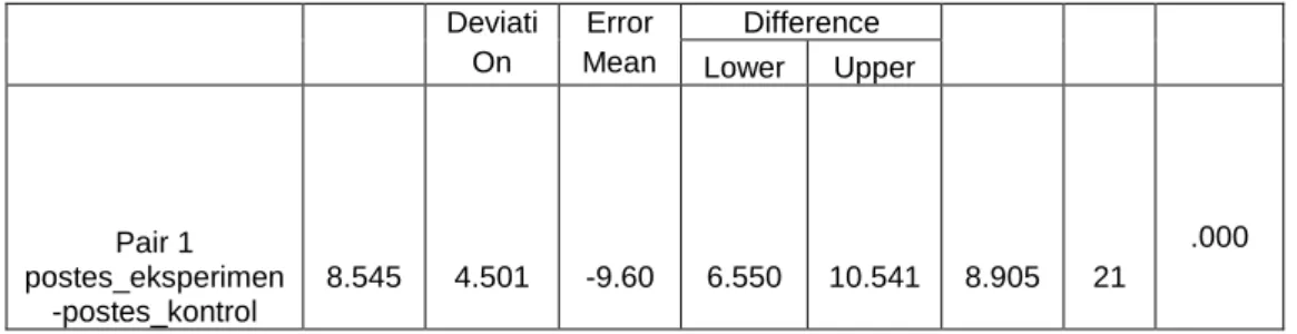Tabel 2  Paired Samples Test Uji-t Nilai Pretes dan Postes Kelas Eksperimen   Paired Differences 