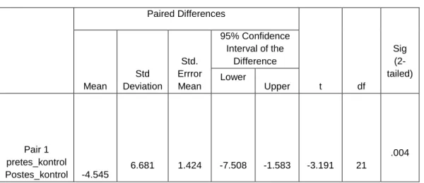 Tabel  3 Paired Samples Test Uji-t Nilai Pretes dan Postes Kelas Kontrol  Paired Differences  