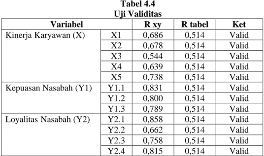 Tabel 4.4  Uji Validitas 